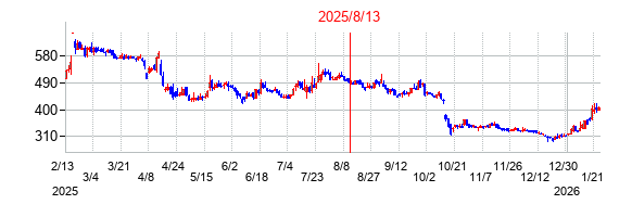 2025年8月13日 09:50前後のの株価チャート