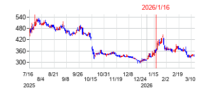 2026年1月16日 15:30前後のの株価チャート