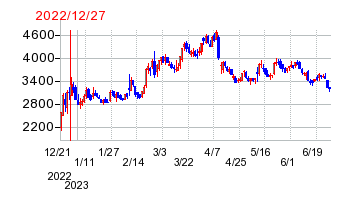 2022年12月27日 15:30前後のの株価チャート