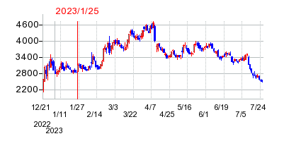 2023年1月25日 15:30前後のの株価チャート