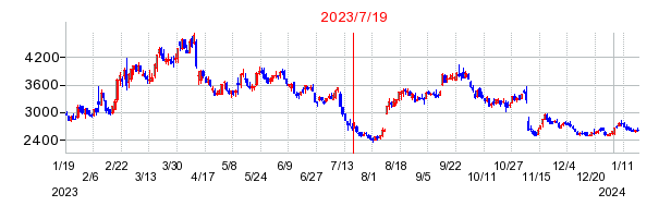 2023年7月19日 15:03前後のの株価チャート