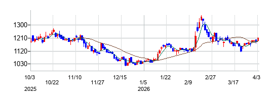 オカムラ食品工業の株価チャート