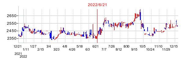 2022年6月21日 15:32前後のの株価チャート
