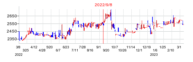 2022年9月8日 14:51前後のの株価チャート