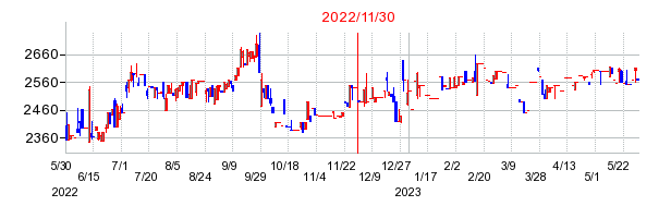 2022年11月30日 09:38前後のの株価チャート