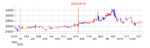 2023年6月16日 10:09前後のの株価チャート