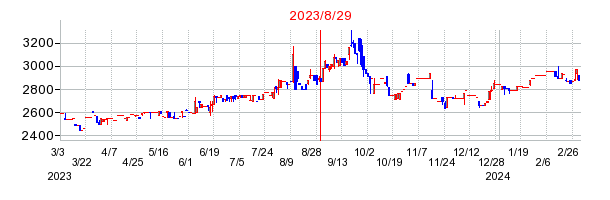 2023年8月29日 10:17前後のの株価チャート