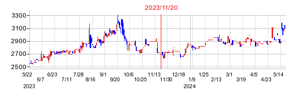 2023年11月20日 14:55前後のの株価チャート