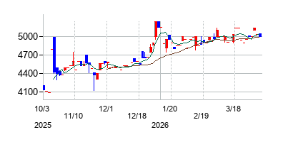 日本調理機の株価チャート