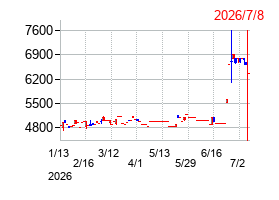 日本調理機の株価チャート