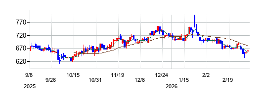 令和アカウンティング・ホールディングスの株価チャート