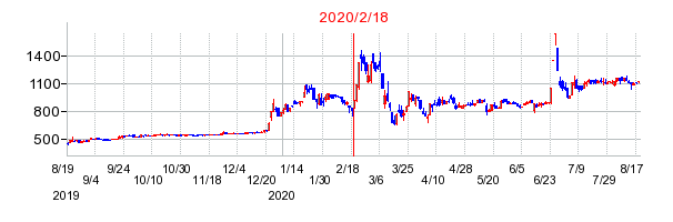 2020年2月18日 16:18前後のの株価チャート