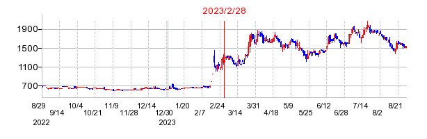 2023年2月28日 09:46前後のの株価チャート