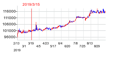 2019年3月15日 12:38前後のの株価チャート