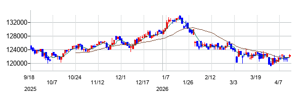 エスコンジャパンリート投資法人の株価チャート