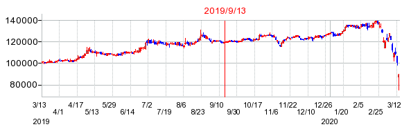 2019年9月13日 09:50前後のの株価チャート