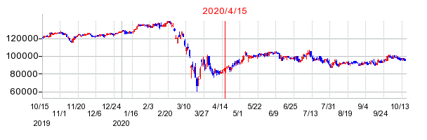 2020年4月15日 10:14前後のの株価チャート