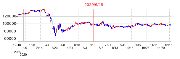 2020年6月18日 10:38前後のの株価チャート