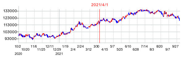 2021年4月1日 09:21前後のの株価チャート