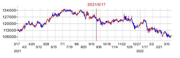 2021年9月17日 09:21前後のの株価チャート