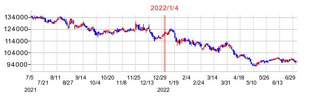 2022年1月4日 10:11前後のの株価チャート