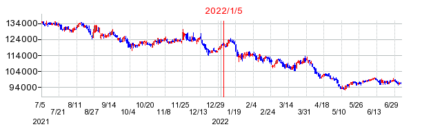 2022年1月5日 09:33前後のの株価チャート