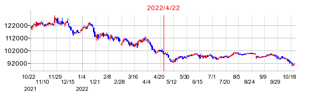 2022年4月22日 16:54前後のの株価チャート