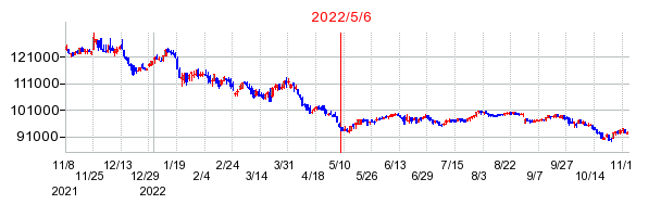 2022年5月6日 11:54前後のの株価チャート