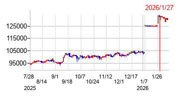 2026年1月27日 16:02前後のの株価チャート