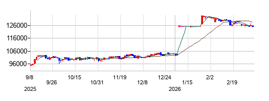 サンケイリアルエステート投資法人の株価チャート