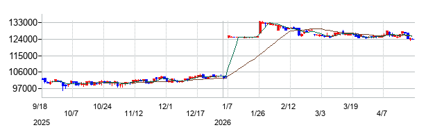 サンケイリアルエステート投資法人の株価チャート