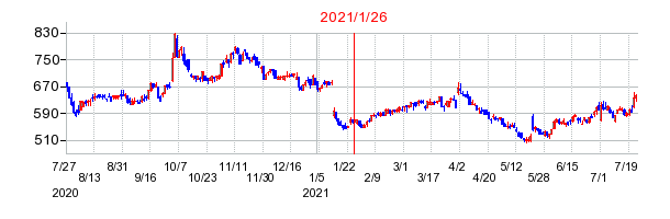 2021年1月26日 14:28前後のの株価チャート