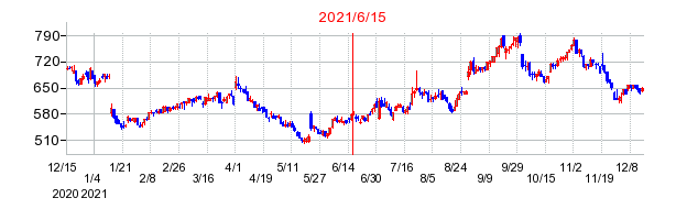 2021年6月15日 10:55前後のの株価チャート