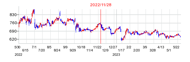 2022年11月28日 13:30前後のの株価チャート