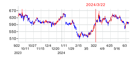 2024年3月22日 15:42前後のの株価チャート