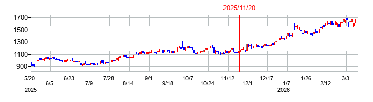 スター・マイカ・ホールディングスの株価チャート