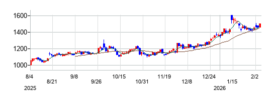 スター・マイカ・ホールディングスの株価チャート