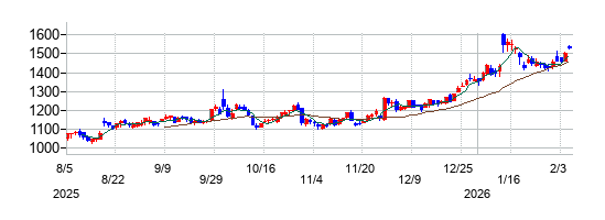 スター・マイカ・ホールディングスの株価チャート