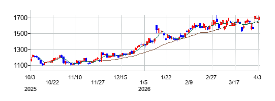 スター・マイカ・ホールディングスの株価チャート