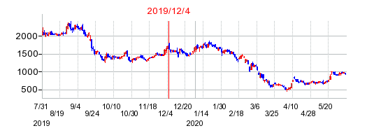 2019年12月4日 12:44前後のの株価チャート