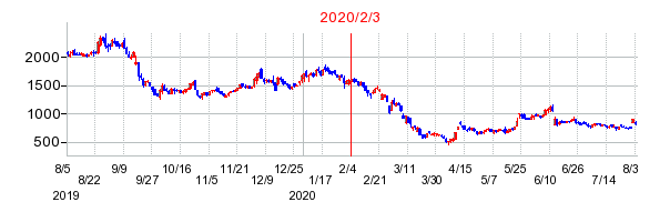 2020年2月3日 16:37前後のの株価チャート