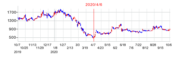 2020年4月6日 13:04前後のの株価チャート