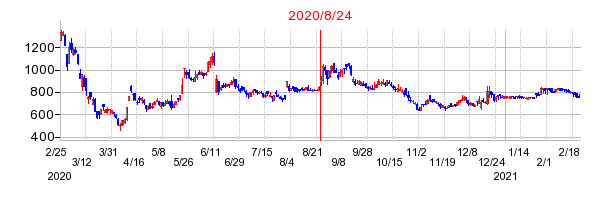 2020年8月24日 12:18前後のの株価チャート