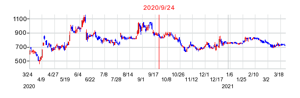 2020年9月24日 15:13前後のの株価チャート