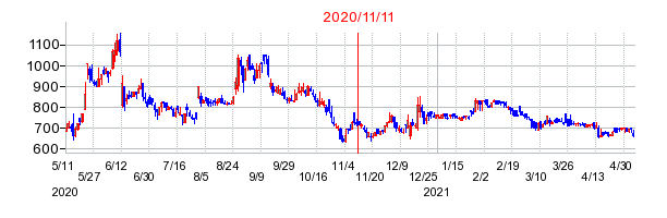 2020年11月11日 16:49前後のの株価チャート