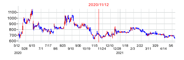 2020年11月12日 16:47前後のの株価チャート
