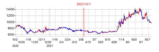 2021年4月1日 16:56前後のの株価チャート