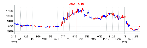 2021年8月16日 15:15前後のの株価チャート