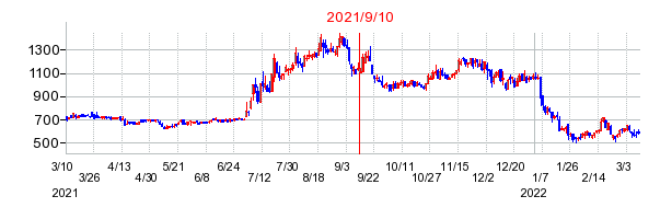 2021年9月10日 14:55前後のの株価チャート