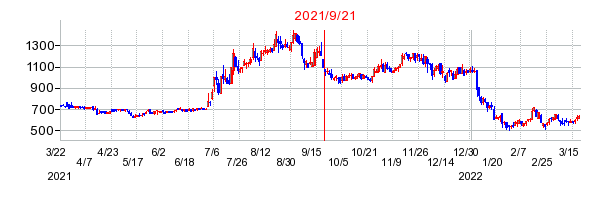 2021年9月21日 16:44前後のの株価チャート